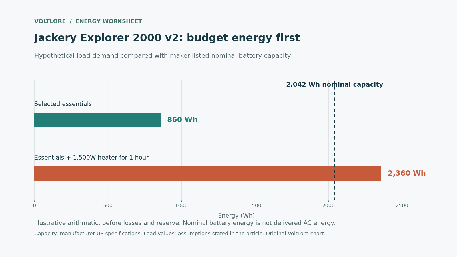 Illustrative Jackery 2000 v2 energy budget: 860Wh essentials and 2360Wh with heater