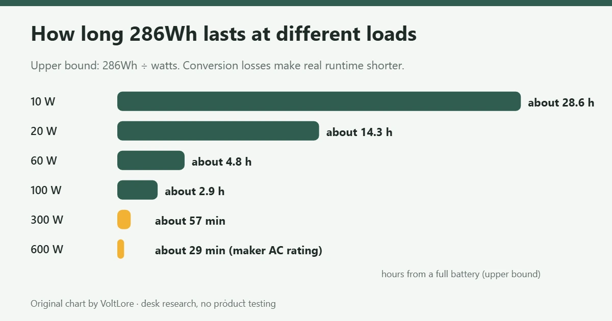 Upper-bound runtime of a 286Wh battery at loads from 10W to 600W