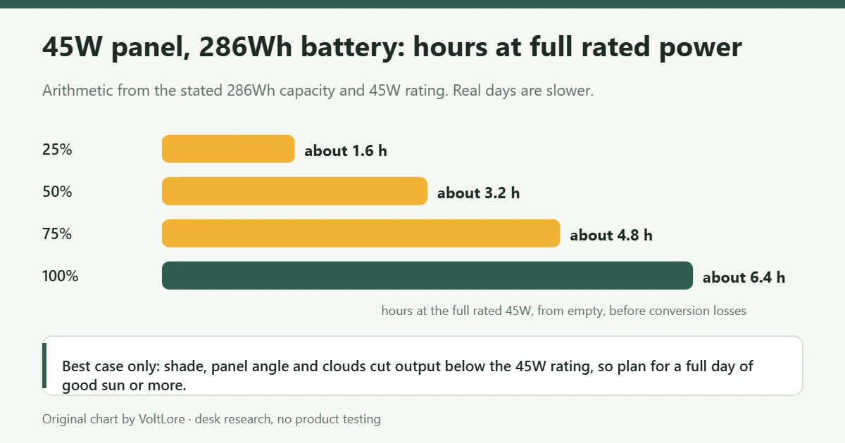 Hours at the full rated 45W needed to refill 25, 50, 75 and 100 percent of a 286Wh battery