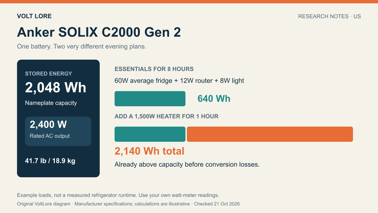 Anker C2000 Gen 2 energy-budget diagram comparing 640Wh of essentials with 2140Wh when a heater is added