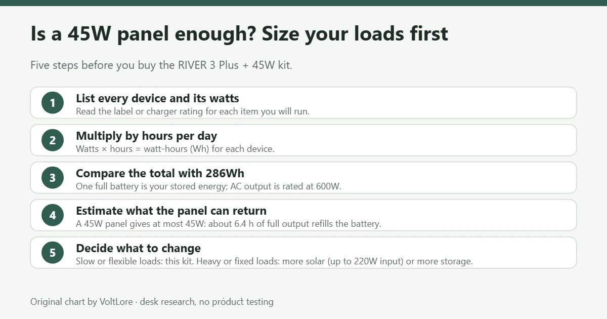 Five steps to size your camping loads before buying the RIVER 3 Plus with a 45W panel