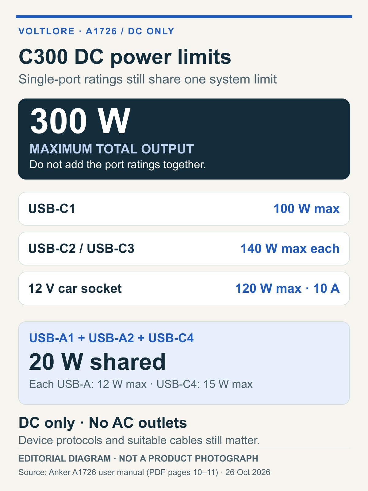 Power-limit diagram for Anker C300 DC A1726: 300 W maximum total output; USB-C1 100 W, C2 and C3 up to 140 W each, car socket 120 W, and USB-A1, USB-A2 and USB-C4 sharing 20 W.