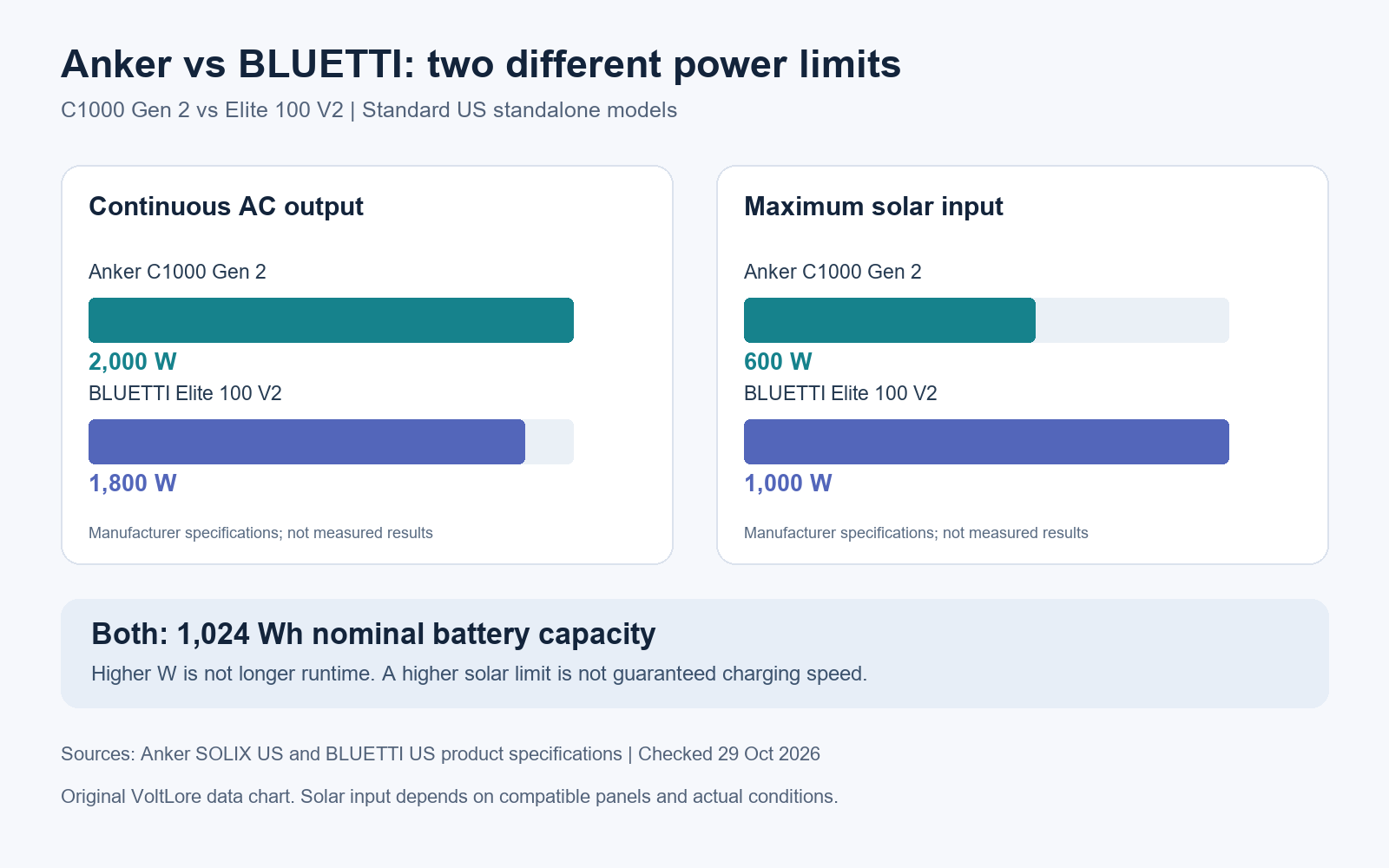 Manufacturer ratings: Anker 2000W AC and 600W solar; BLUETTI 1800W AC and 1000W solar; both 1024Wh