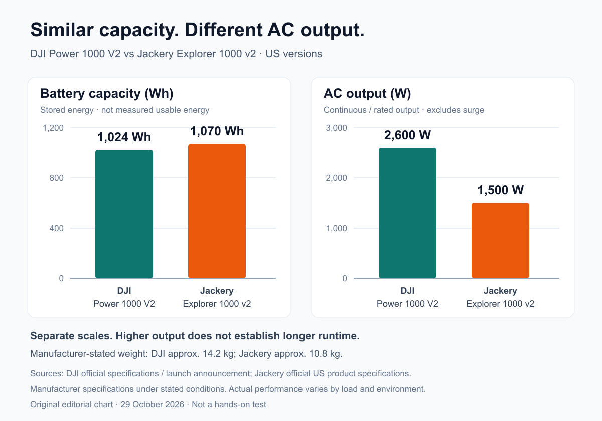 Separate zero-baseline charts of nominal battery capacity and continuous or rated AC output for DJI and Jackery